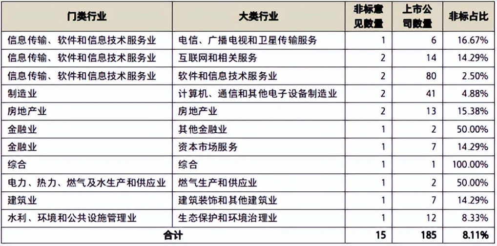 年报非标审计怎样去除,公司年报出具非标意见什么意思