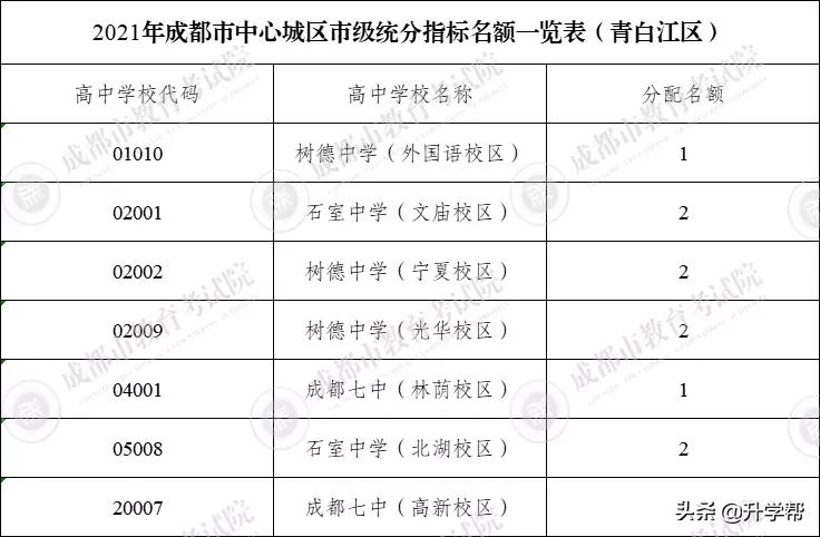 成都49中高中直升名额,成都市直升高中的学校名额