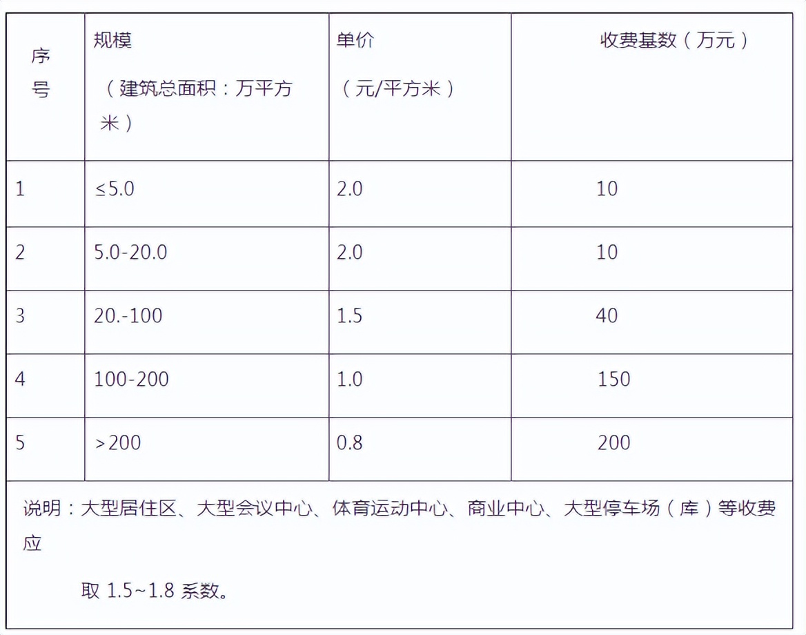 全过程工程咨询收费标准带驻场,全过程工程咨询服务费