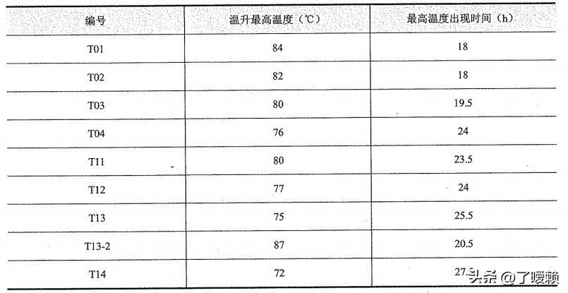 「广州东塔项目」C80混凝土水化热对比试验研究过程