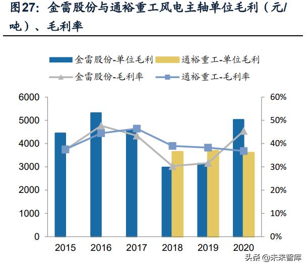 推动风电产业链技术升级,风电产业链