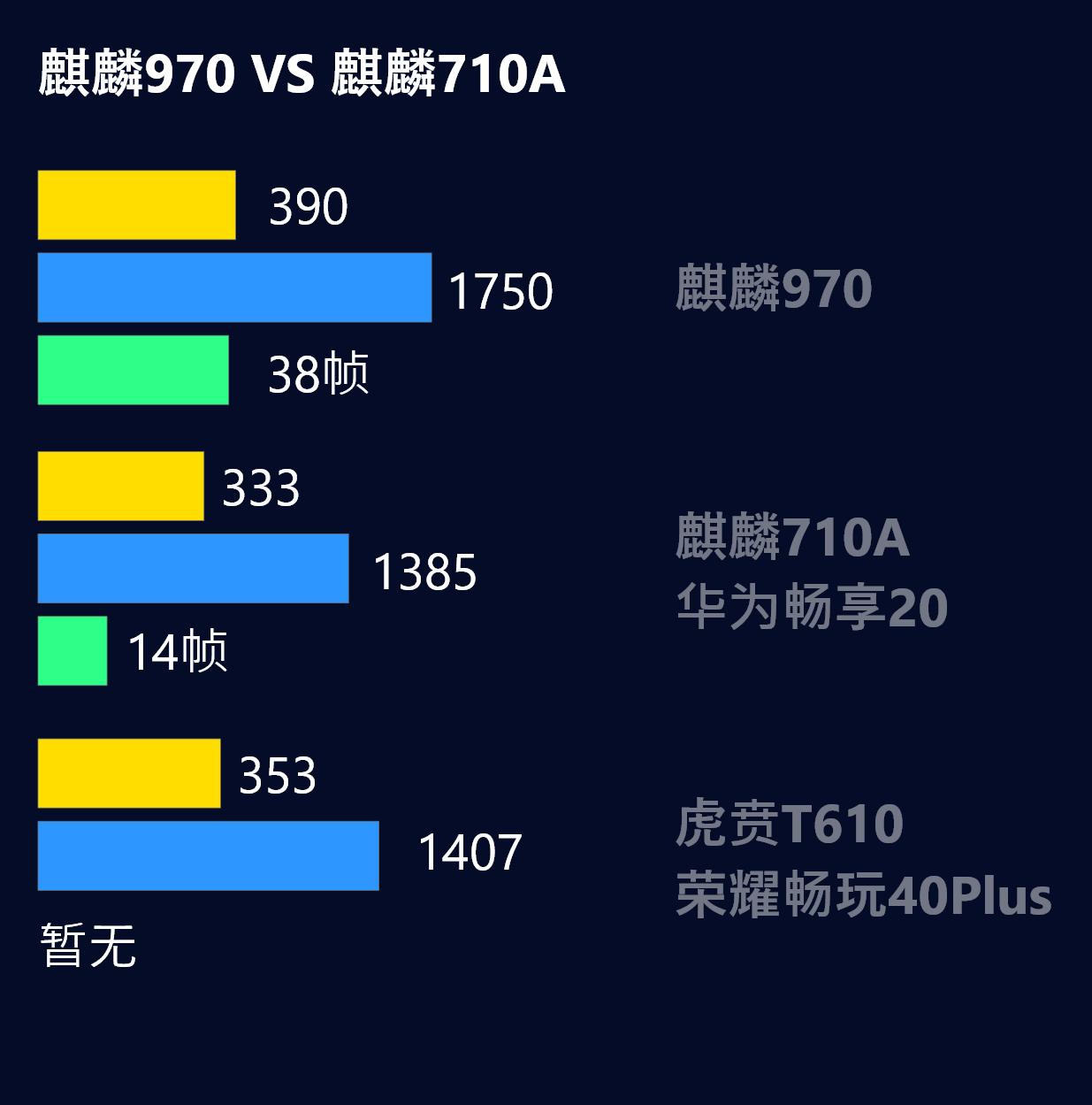 麒麟970放在2023年还能打么？型号虽老，但仍强于麒麟710
