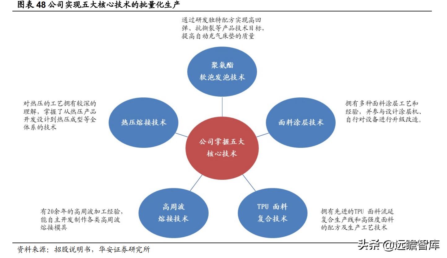 充气床垫户外性价比,充气床垫市场前景