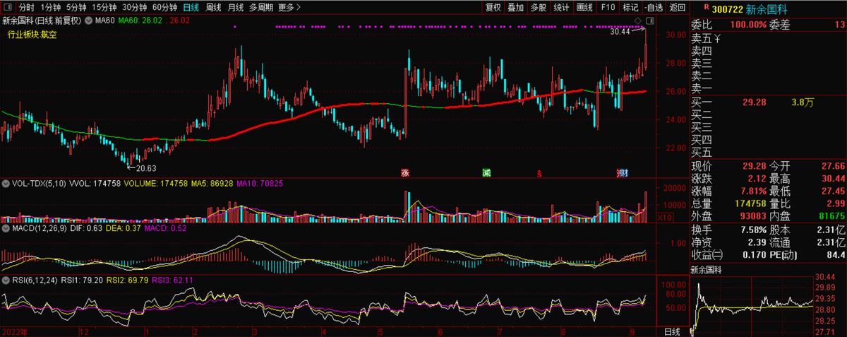 300722新余国科股票走势,300722新余国科股吧