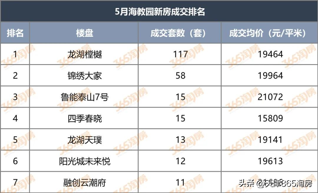天津楼市下跌,天津楼市一季度成交接近8年低点