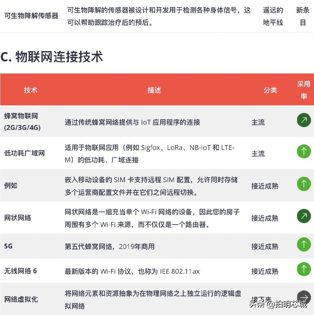 最新物联网产品新项目,2020十大新兴科技
