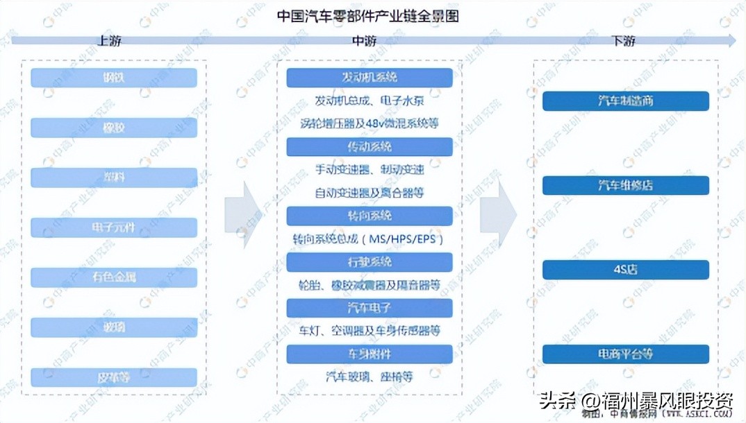 智能汽车零部件产业链,中国汽车零部件行业现状