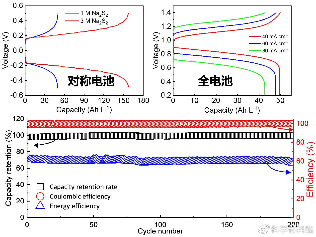 高能量液流电池,液流电池硫化物电极