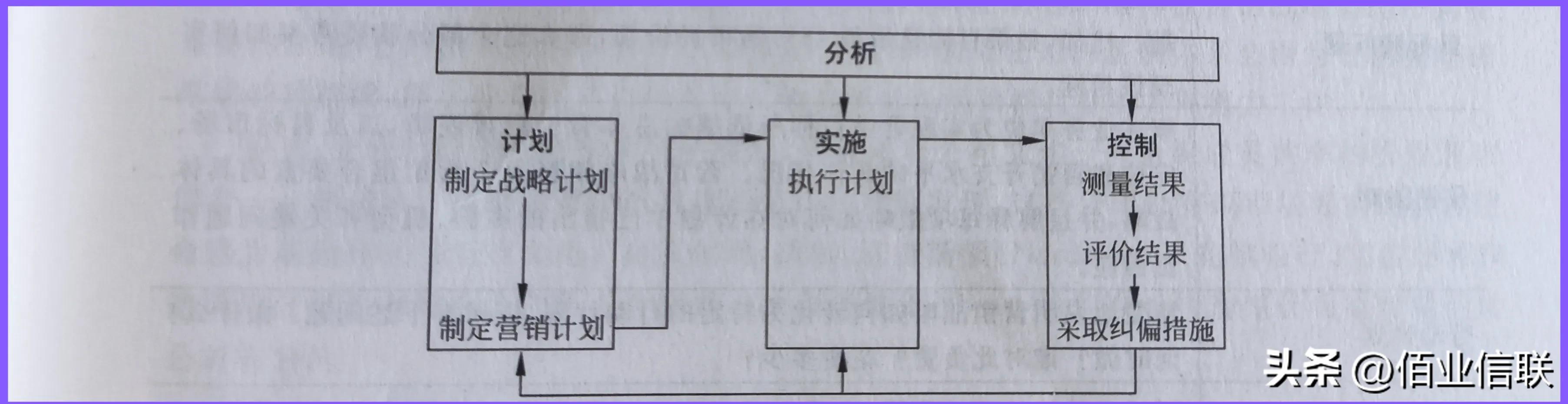 营销思维,营销四要素