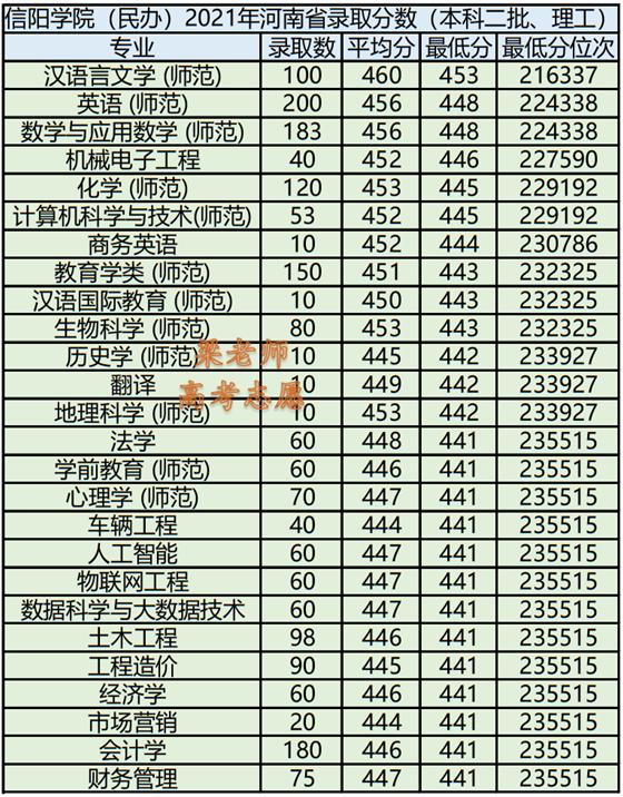 信阳学院2019年专业录取分数线,2024年信阳学院单招录取分数线