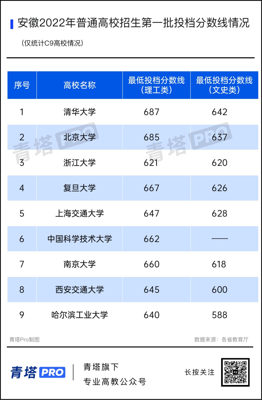 全省本科高校投档及录取详情,高校的最低投档线是怎样确定的