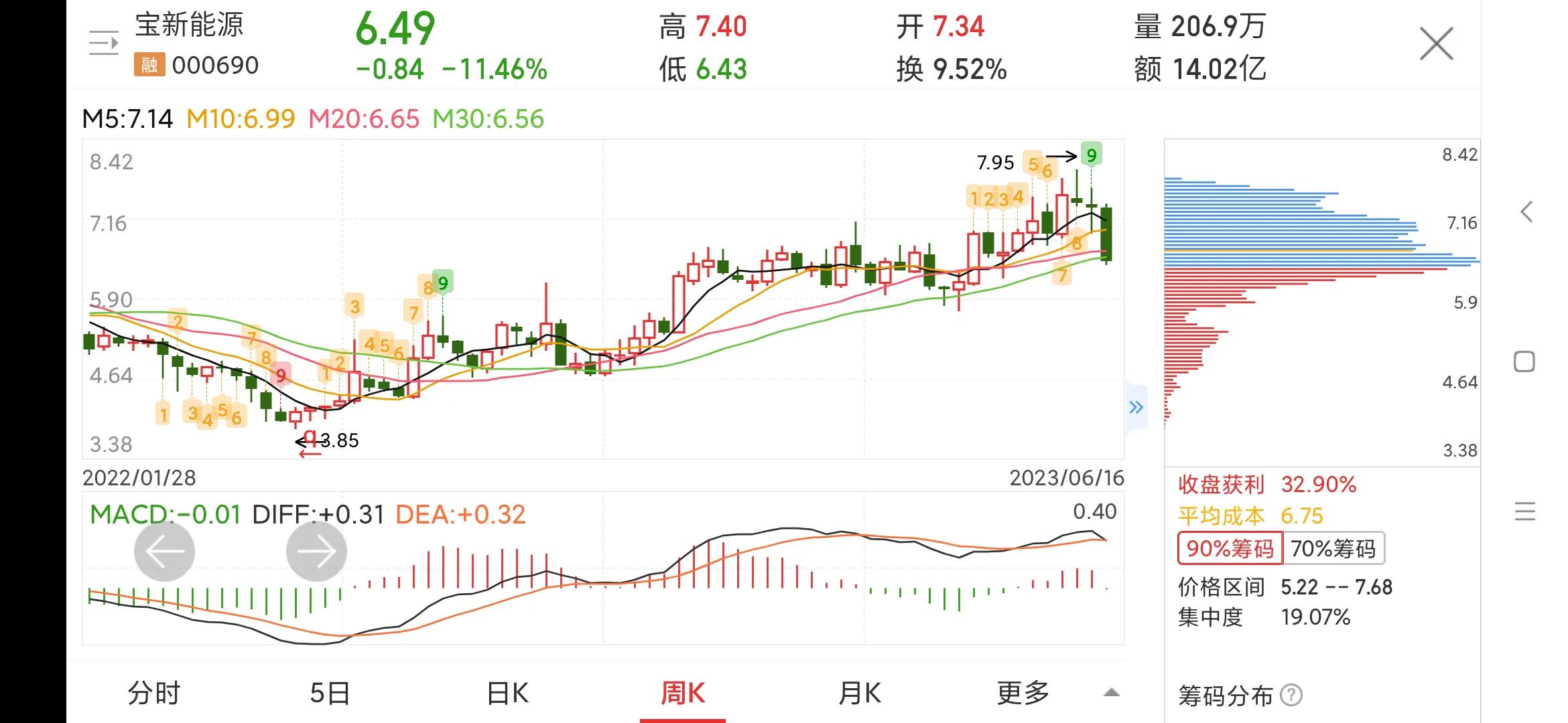宝新能源000690现在状况,000690宝新能源明天走势
