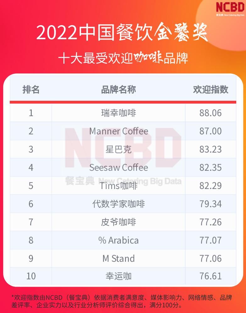 2022中国十大最受欢迎咖啡品牌：瑞幸第一，星巴克第三