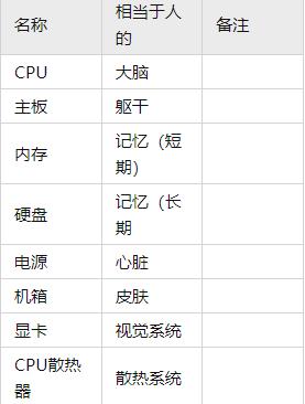 品牌电脑整机怎么选购好,电脑主机装机知识大全