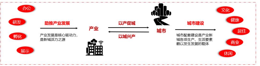 swot战略分析,楼宇经济的未来
