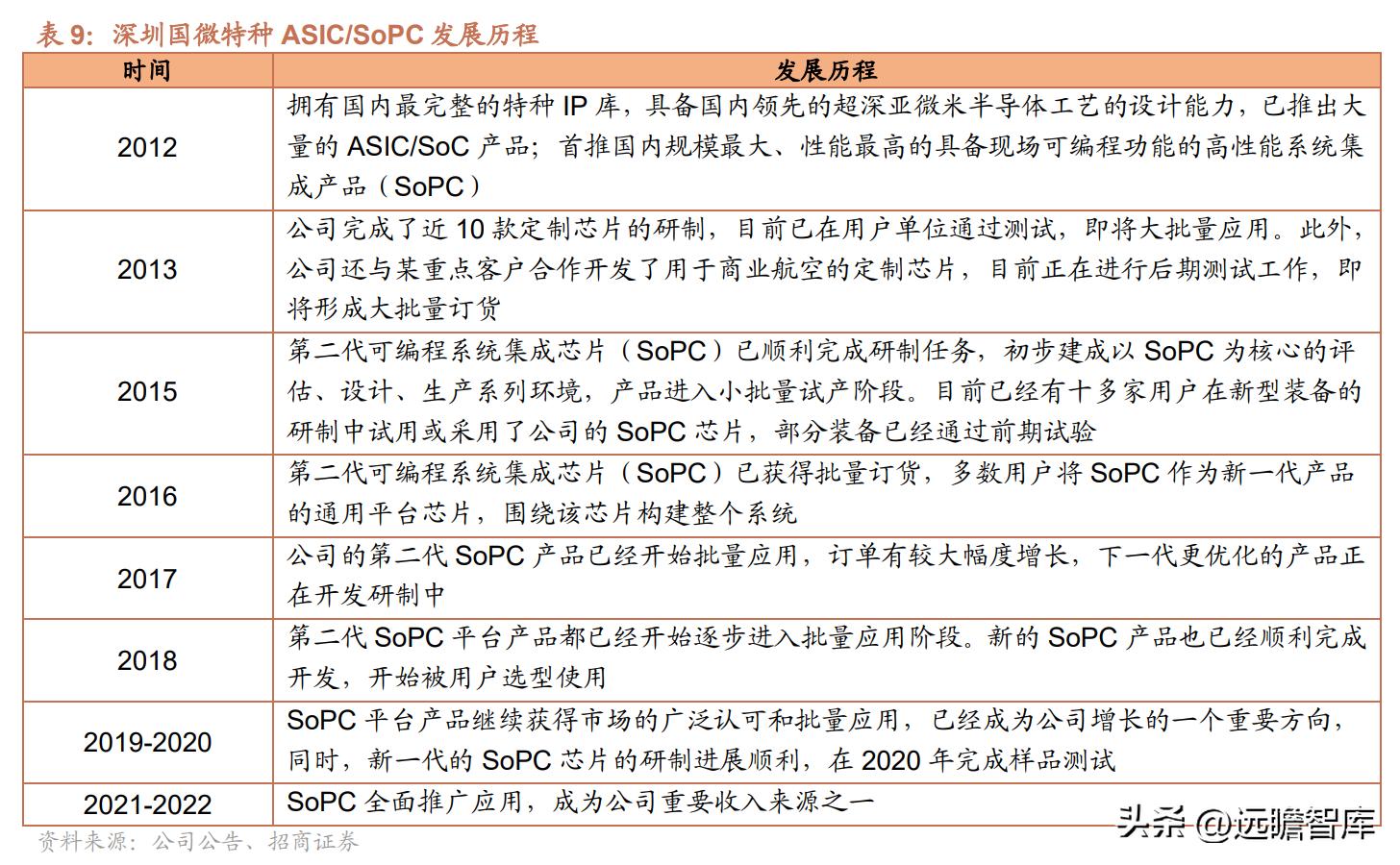 紫光国微特种集成电路发展前景,紫光国微特种集成电路市场占有率