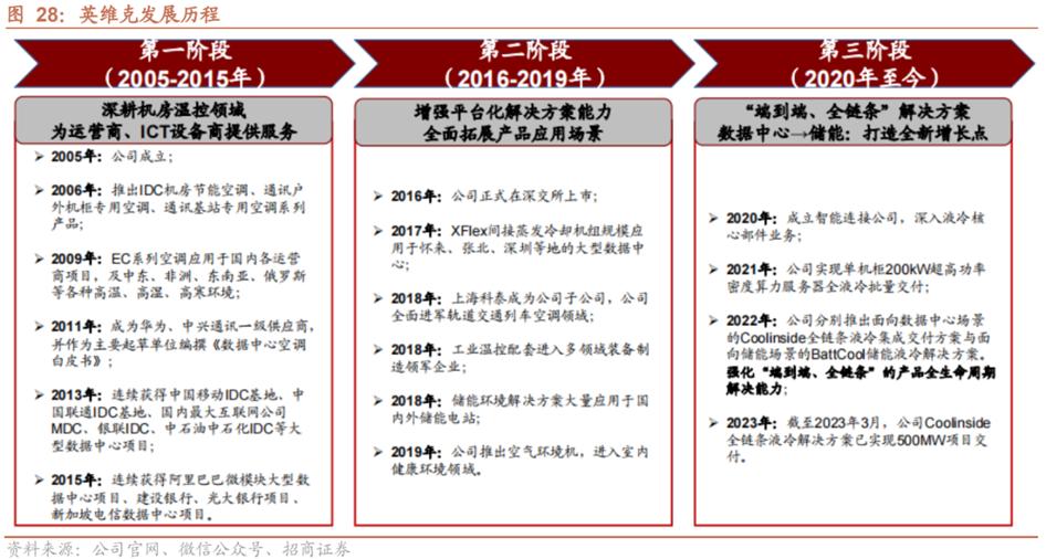 液冷系统产业链,液冷行业