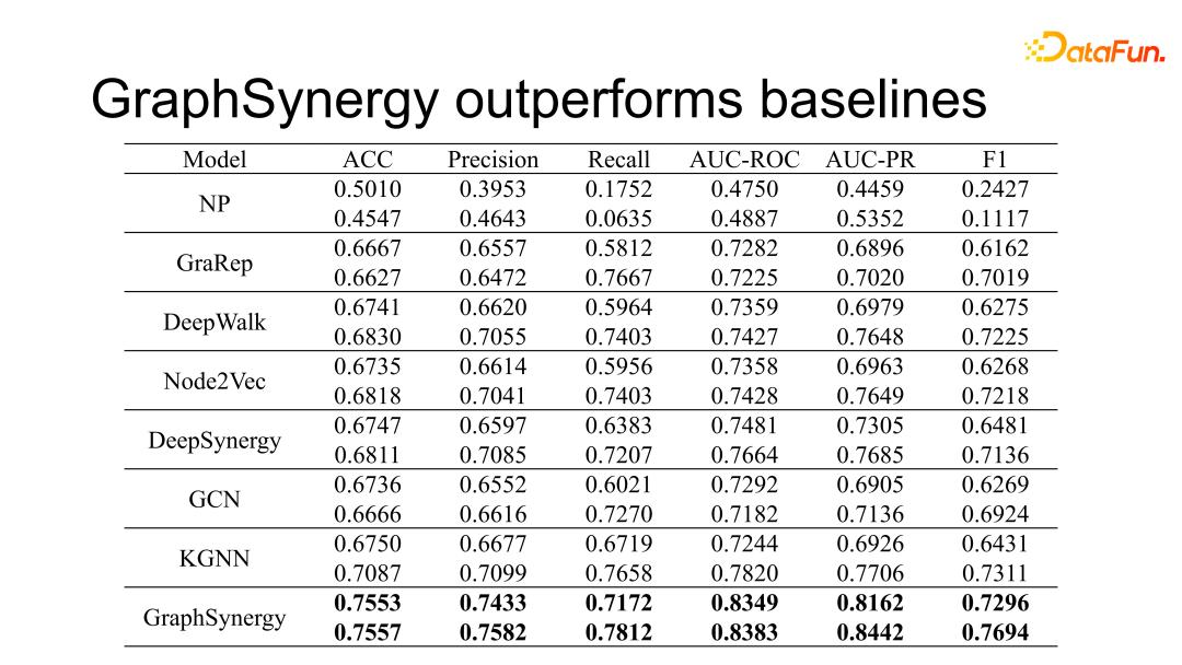 GraphSynergy：基于人工智能的药物联用机制预测