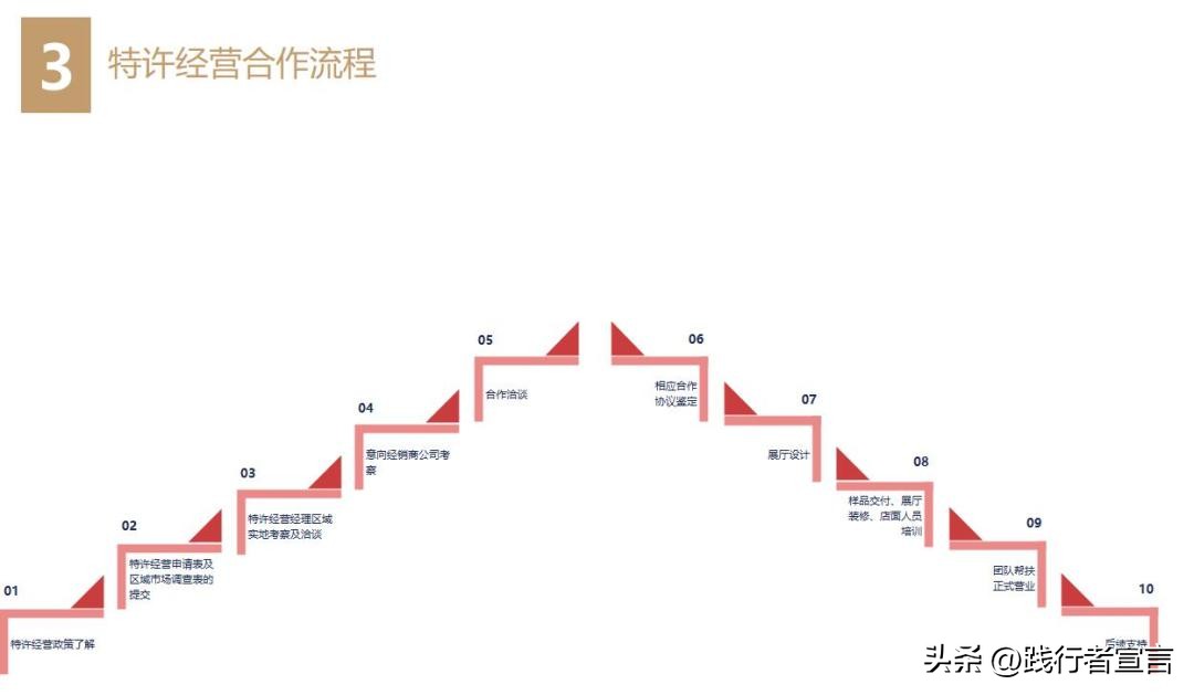 让加盟商垂涎欲滴的招商手册,加盟招商技巧和话术