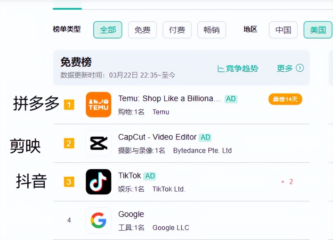 言行不一，美国嘴上说中国“脱钩”，中国软件却登上全美畅销榜