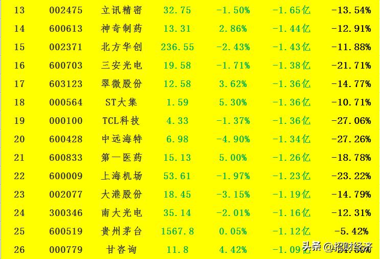 今日主力资金流出前10股名单,主力资金卖出200多亿钱都去哪里了
