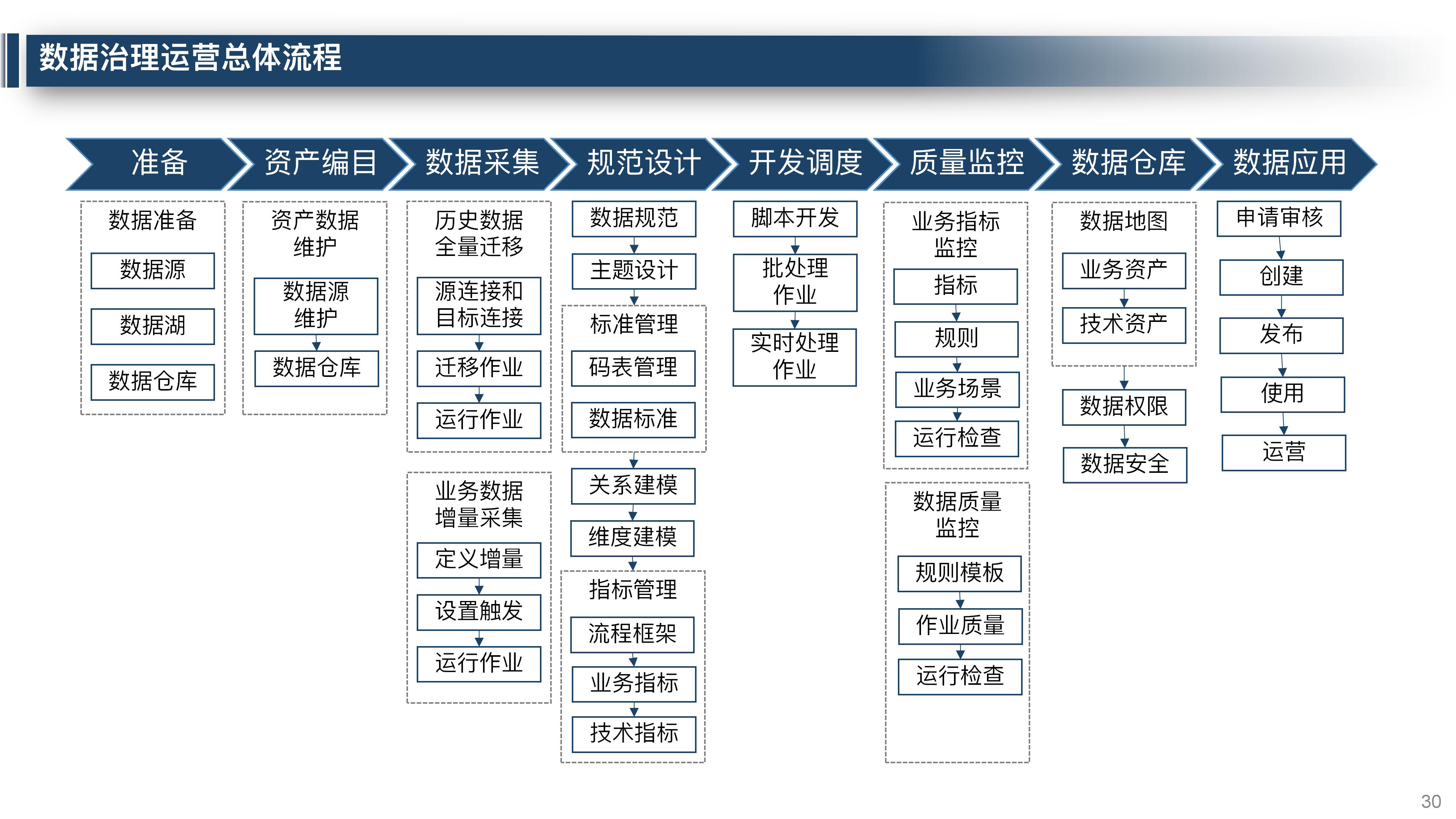 大数据平台数据治理整体解决方案,大数据平台运营维护体系