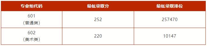 2023广东学考录取分数线由低到高,广东2023各大学投档线及位次