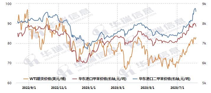 二甲苯价格下滑,二甲苯今日价格走势