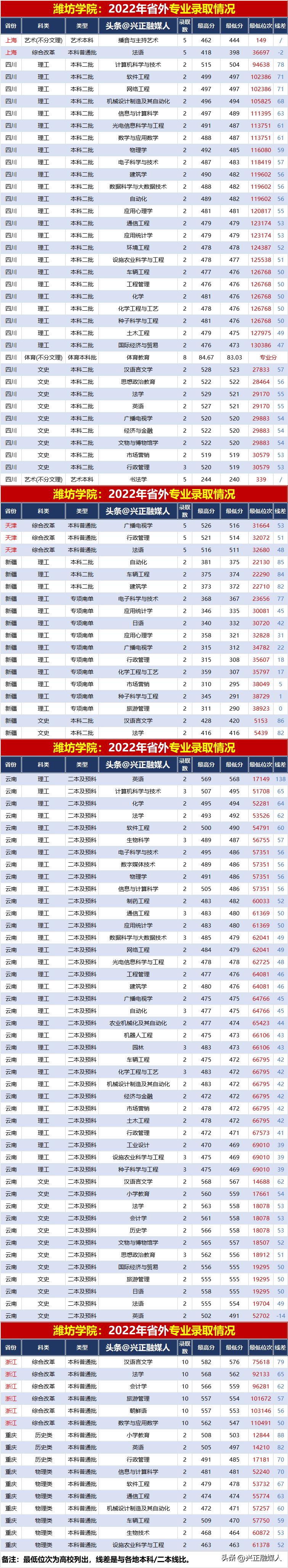潍坊学院2021年各专业录取分数线,潍坊学院春考录取分数线2020专业
