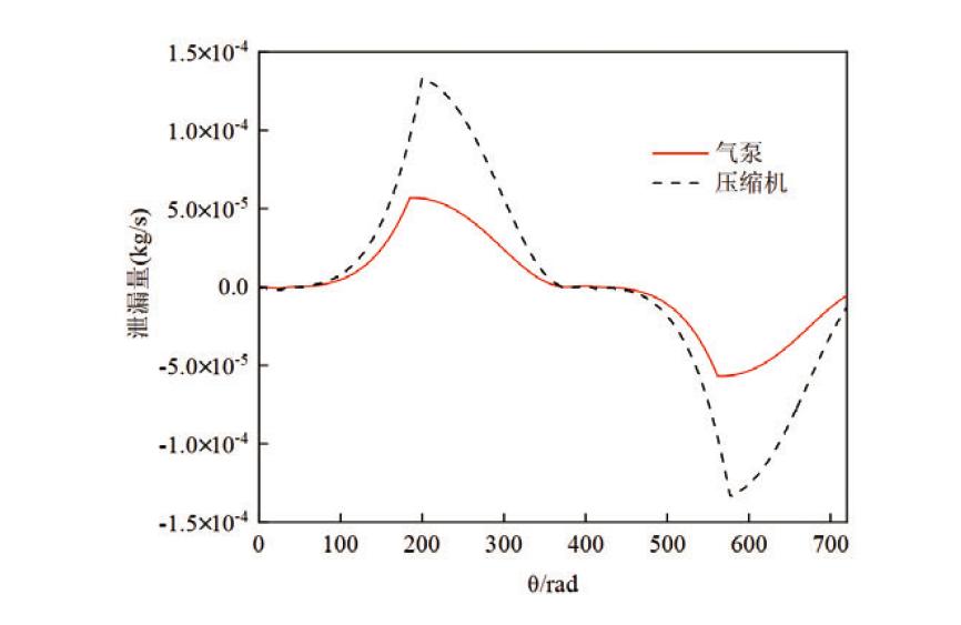 自然冷却专用小型气泵间隙泄漏特性分析