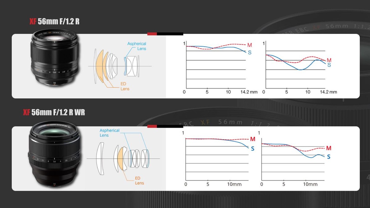 富士xf23f1.2定焦镜头使用体会,富士xf56mm1.2一代和二代有多大区别