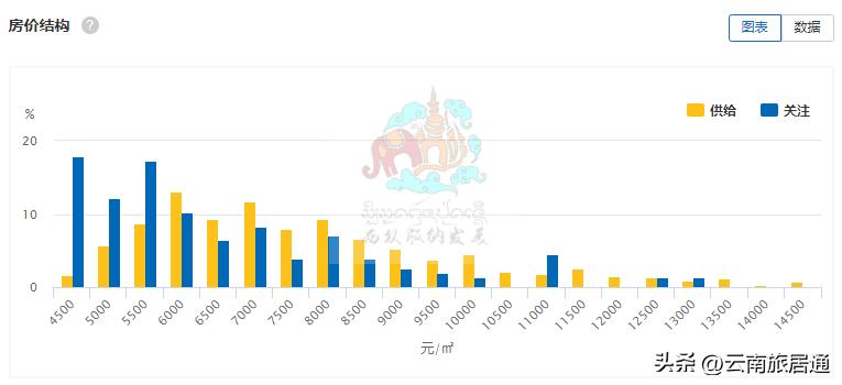 西双版纳二手房挂房量,西双版纳二手房交易市场价格