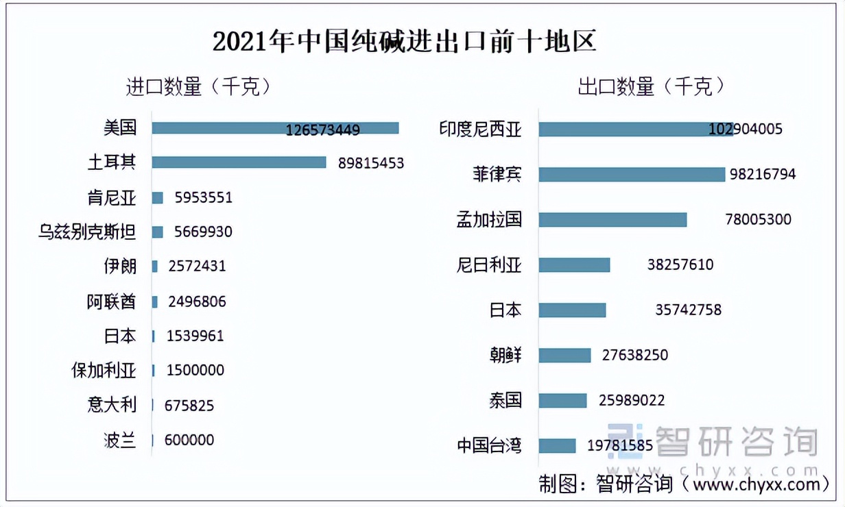 2019年国内纯碱供应情况简析,2017-2022年纯碱年出口量