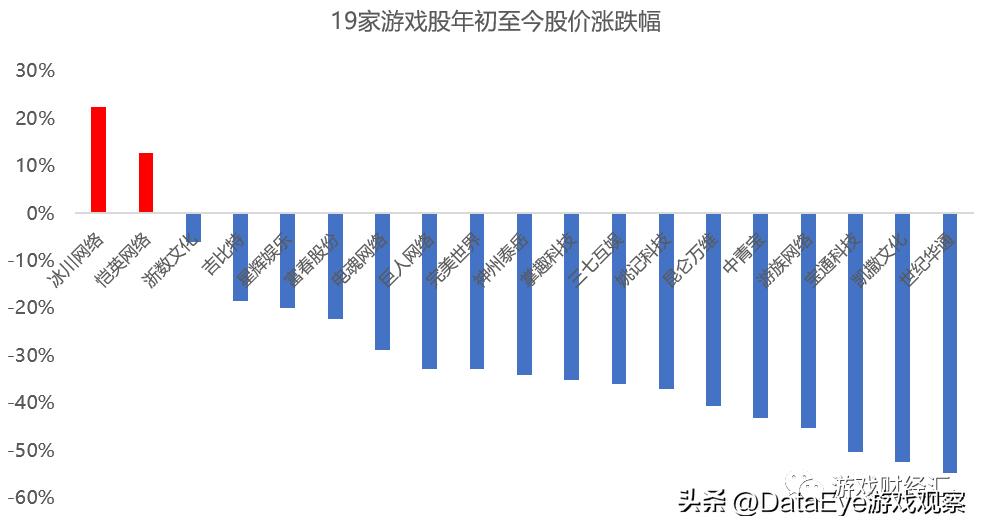 游戏股震荡走高三七互娱涨超7%,a股游戏上市公司龙头2019