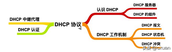 dhcp使用什么协议,简述dhcp的步骤