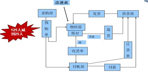 流程重组案例分析：Ford汽车公司采购应付账款业务