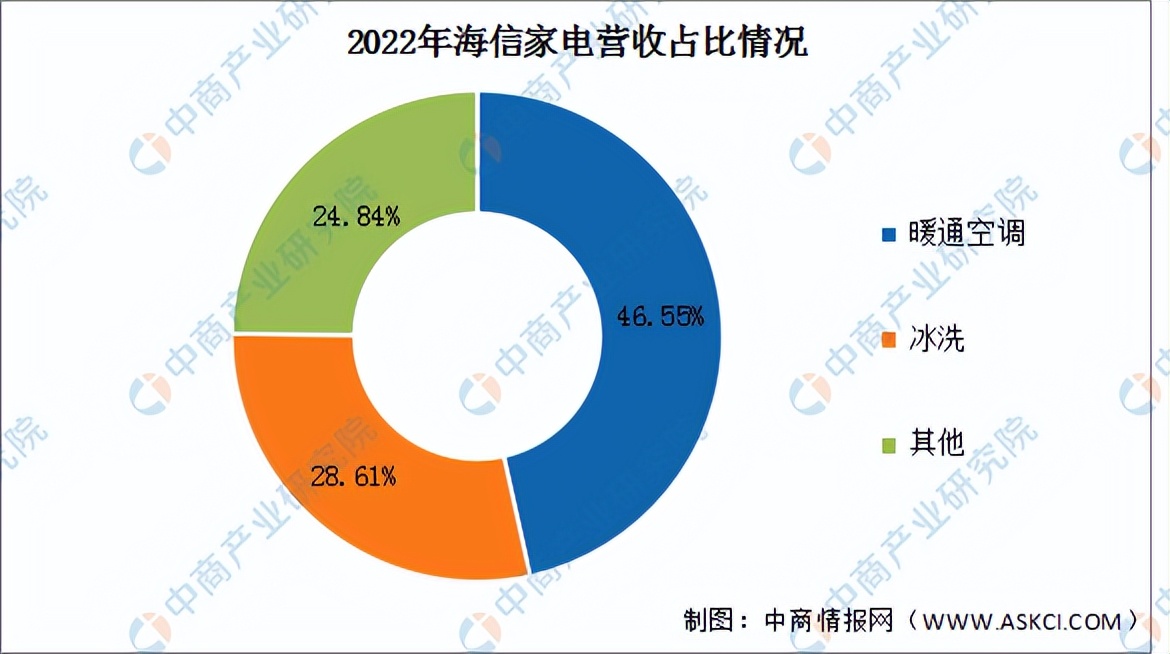 2023年智能家居市场行情分析,2023智能家居市场份额