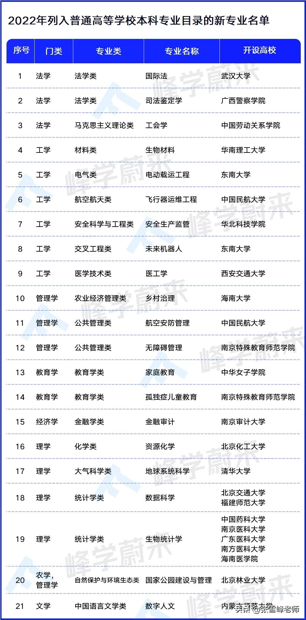 国家教育部专业目录及名称代码表,教育部公布国家一级专业目录