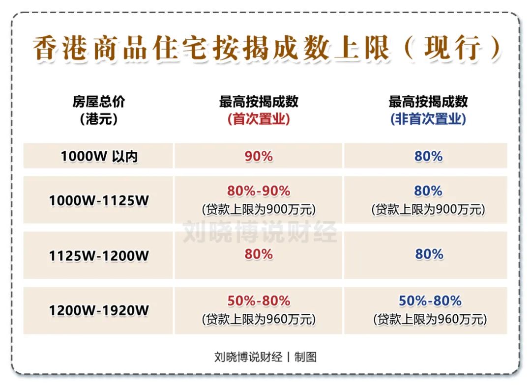 香港最低首付,香港供房首付