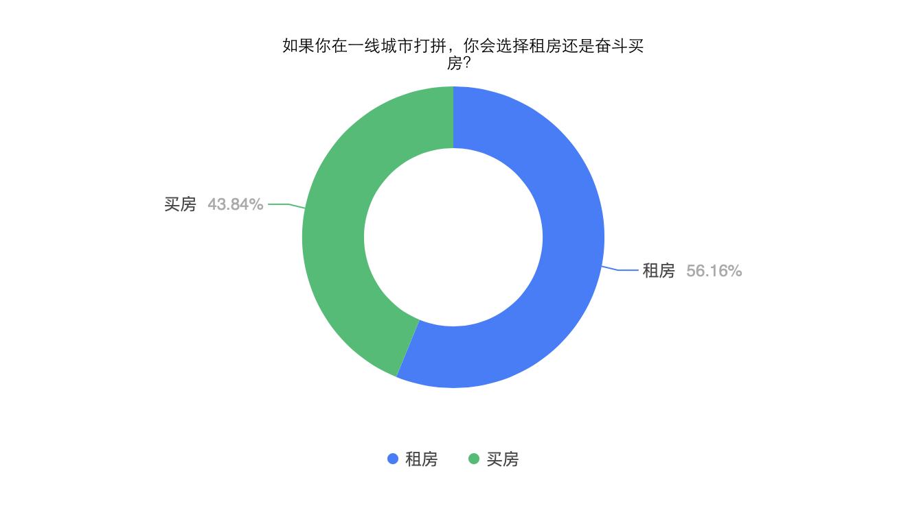 最新数据，中国租房人将超2.6亿！年轻人还有翻身的机会吗？