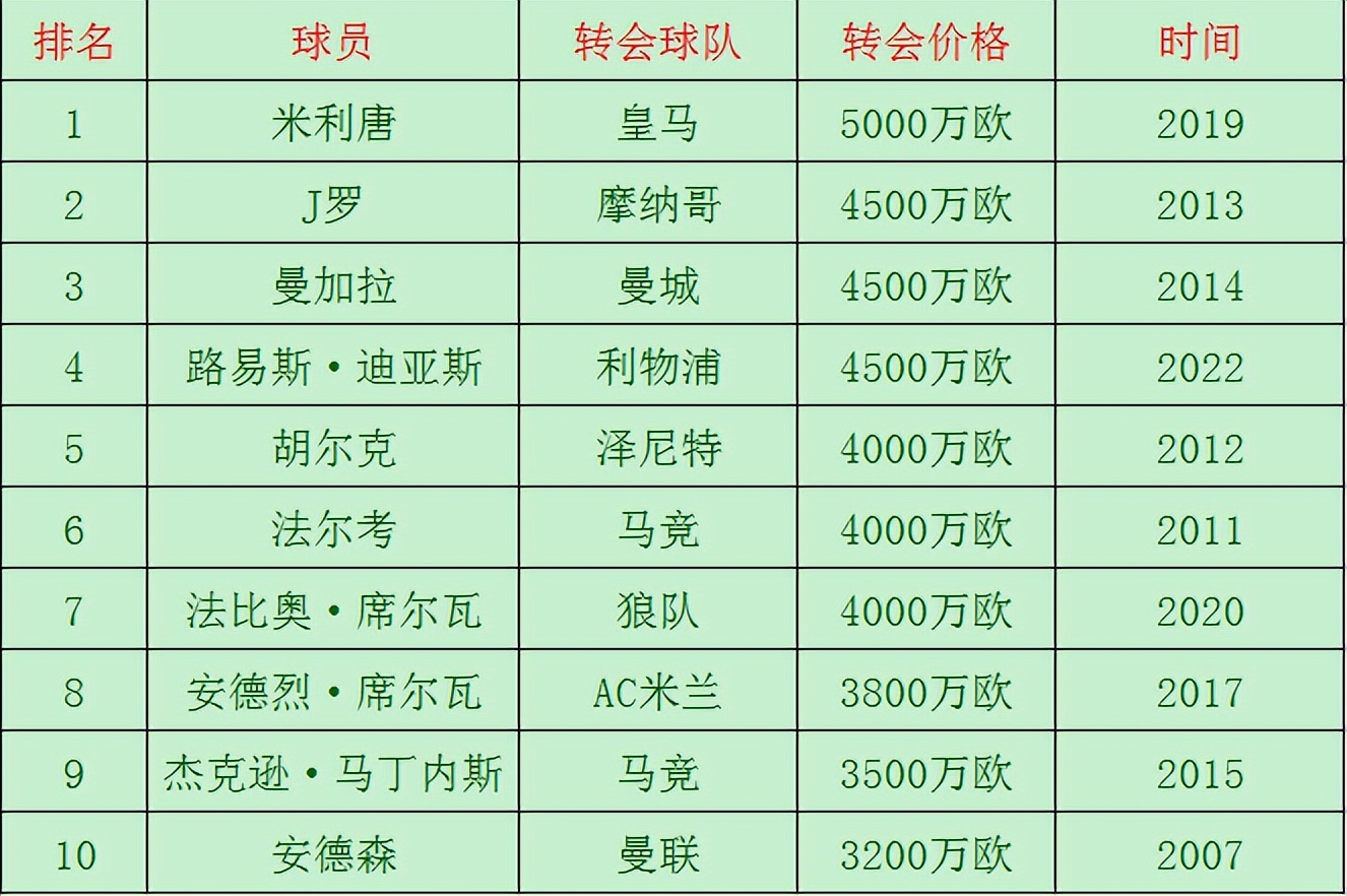 摩纳哥跟多特蒙德哪个实力强,多特蒙德卖出的十大最贵球员
