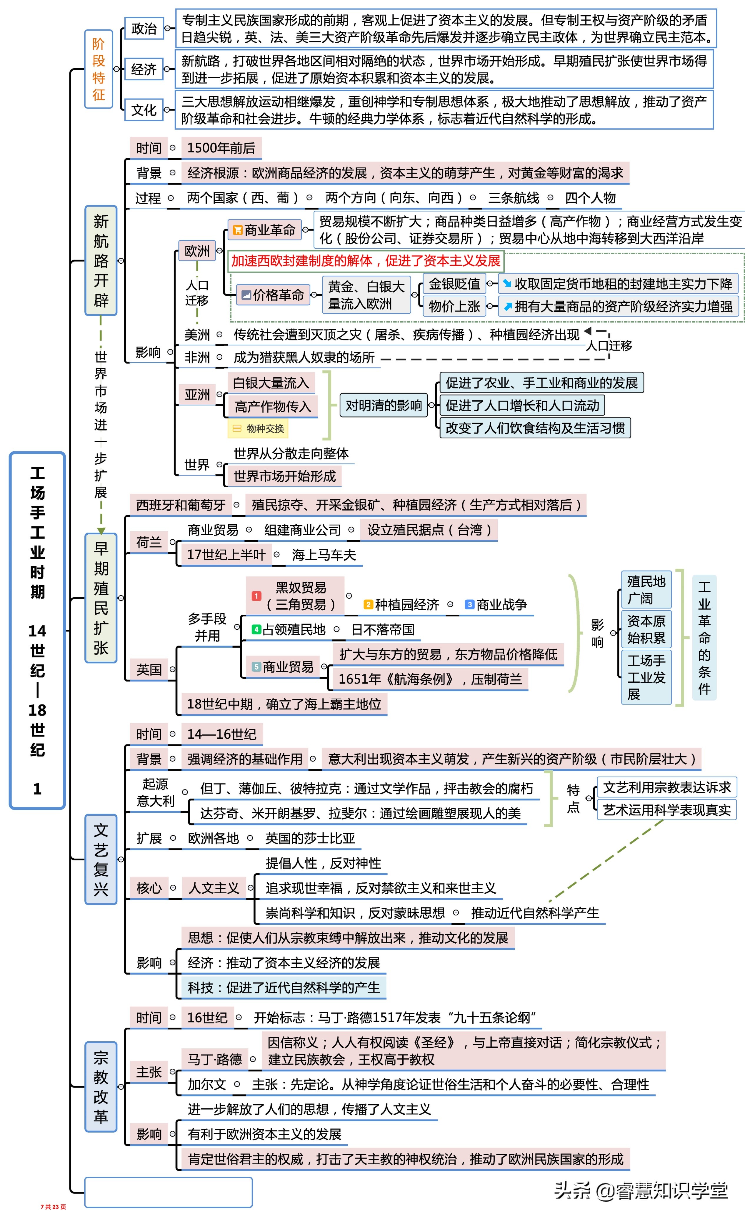 高中历史知识点总结大全思维导图,高中历史知识点全套思维导图通用