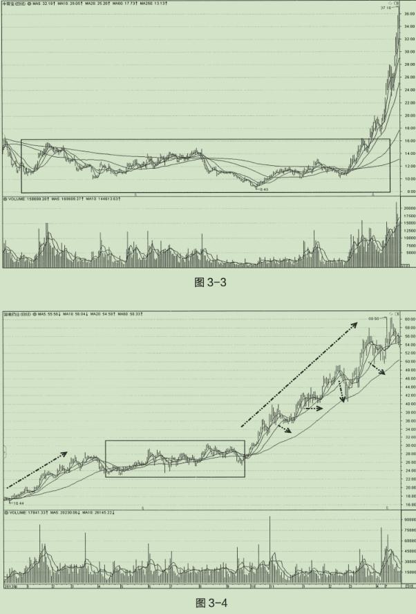 起涨波段的六大技巧,起涨行情看多少分钟线