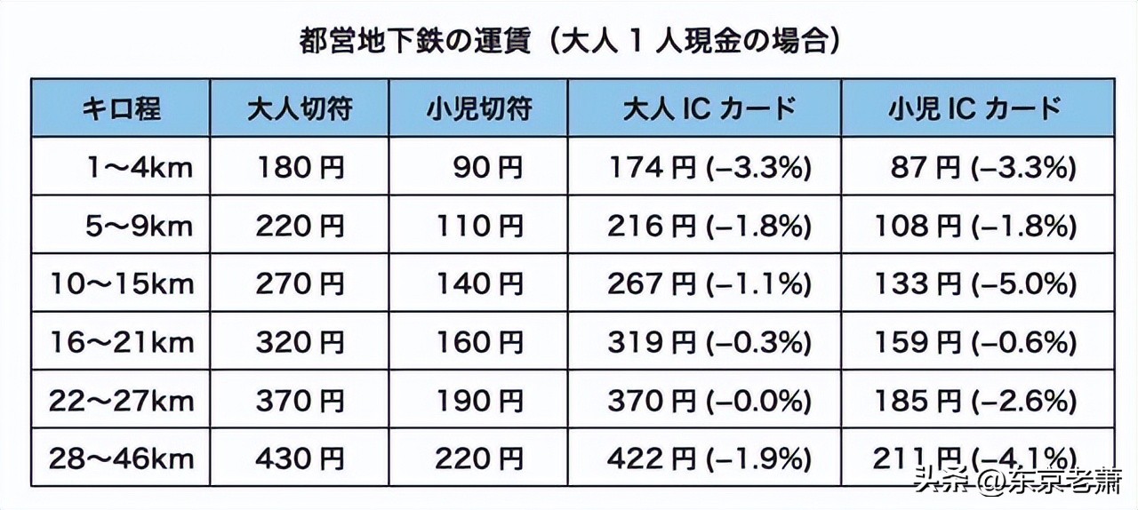 百年远东上海vs亚洲豪门东京,生活成本、衣食住行大对比