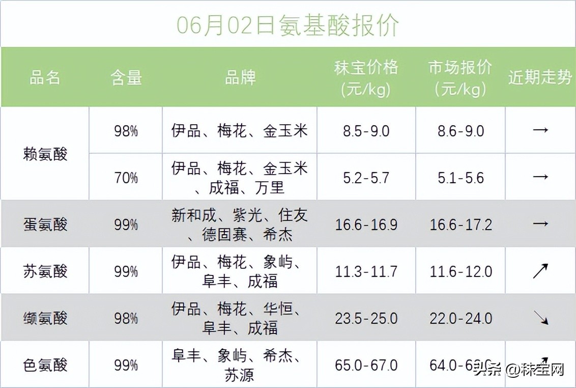 2021年维生素价格走势,2024年3月氨基酸行情分析