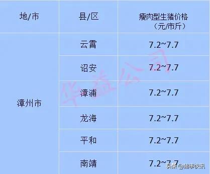 猪价早知道2020年7月12日猪价,猪价快讯福建各地区猪价