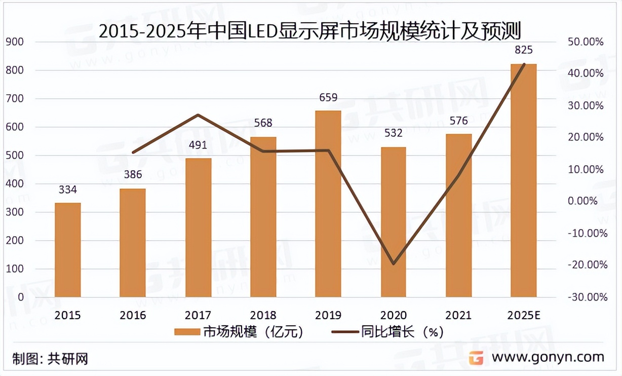 北京2022年led显示屏市场行情,2021全球led显示屏市场规模