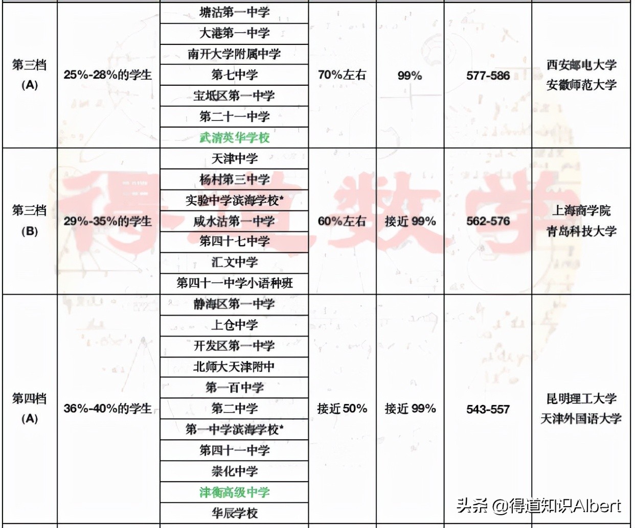 天津高考高中排名一览表,天津高中高考成绩排名最新排名