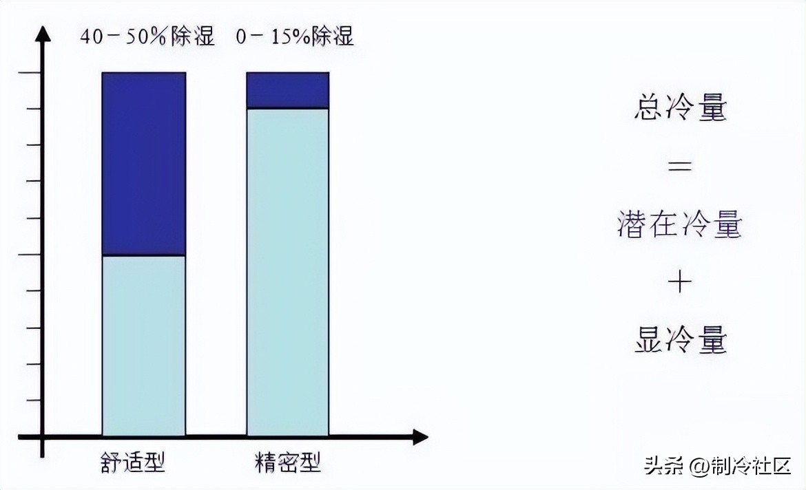 机房空调常用知识,机房空调怎么使用