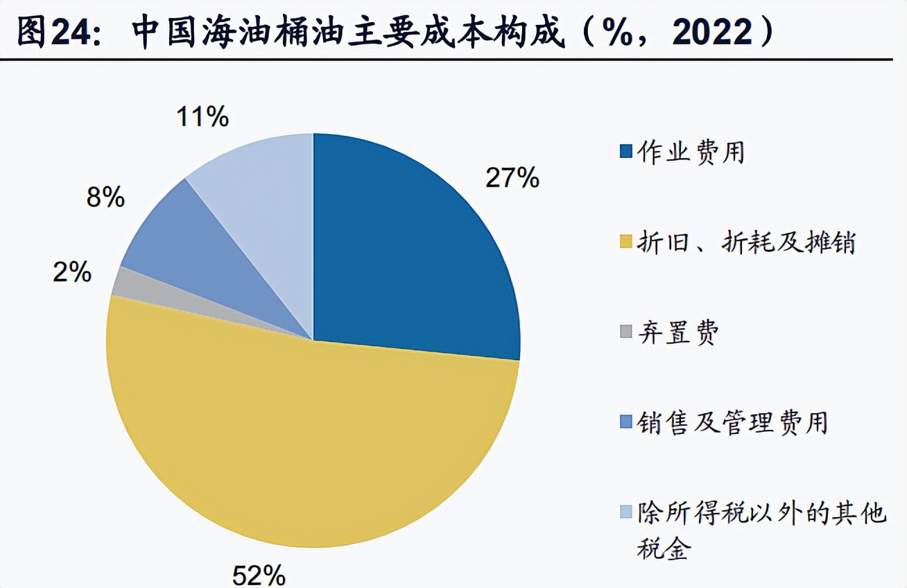 中海油便宜攻略,中海油在三桶油中的优势